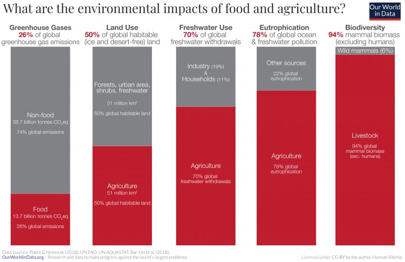 Bar chart of how much of the world's greenhouse gas emissions (26%); habitable land use (50%); freshwater withdrawals (70%); eutrophication (78%) and total mammal biomass (94%) results from food and agriculture.