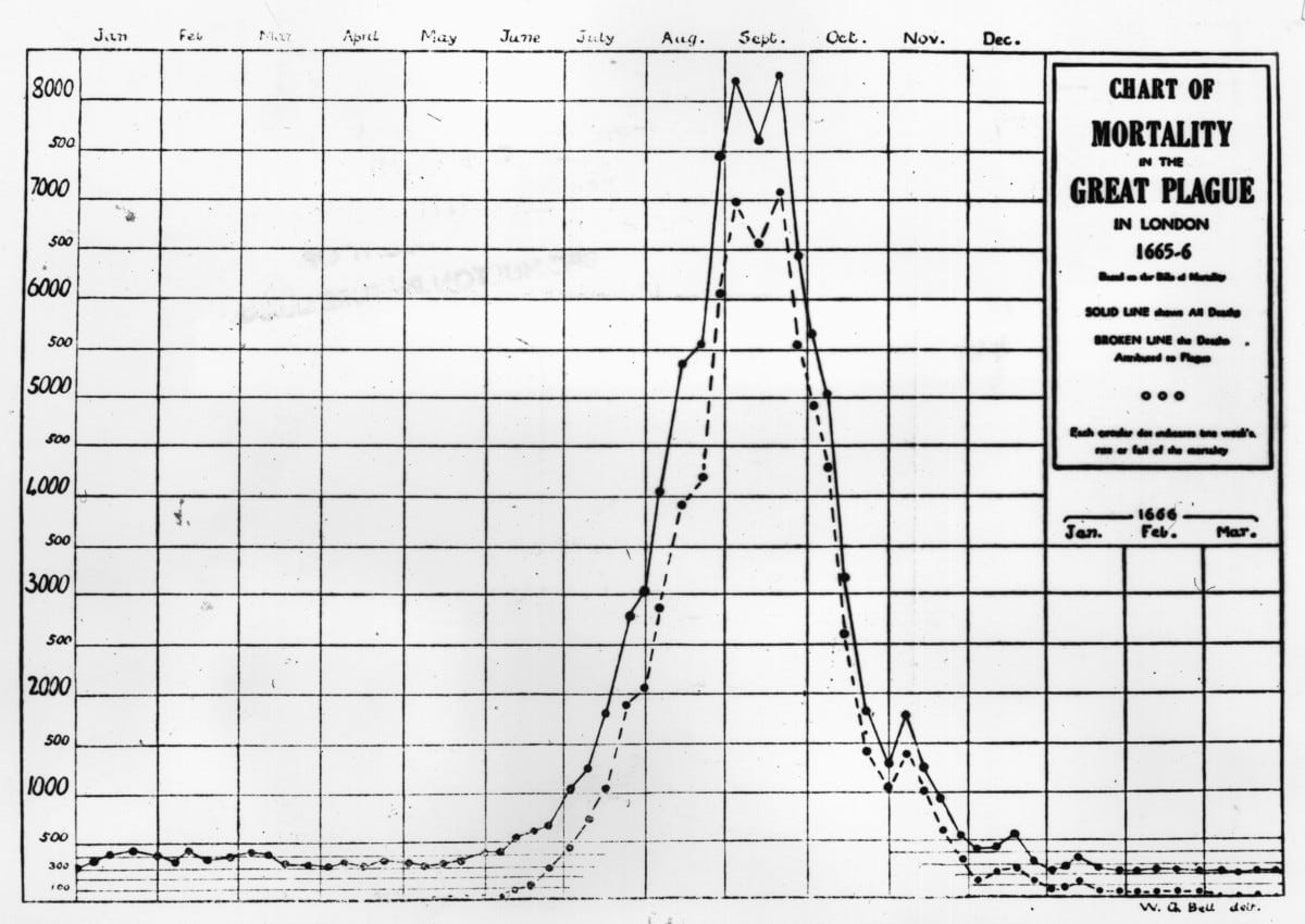 The Great Plague of 1665 to 1666 graph
