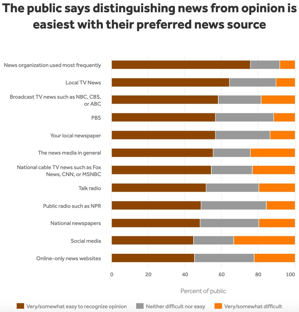 Are Newsrooms Doing Enough to Separate News From Opinion?