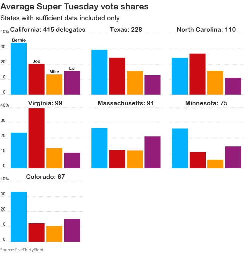 🚨📊 Super Tuesday Preview