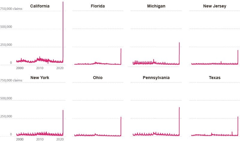 📈U.S. Unemployment Charts (States N to Z)