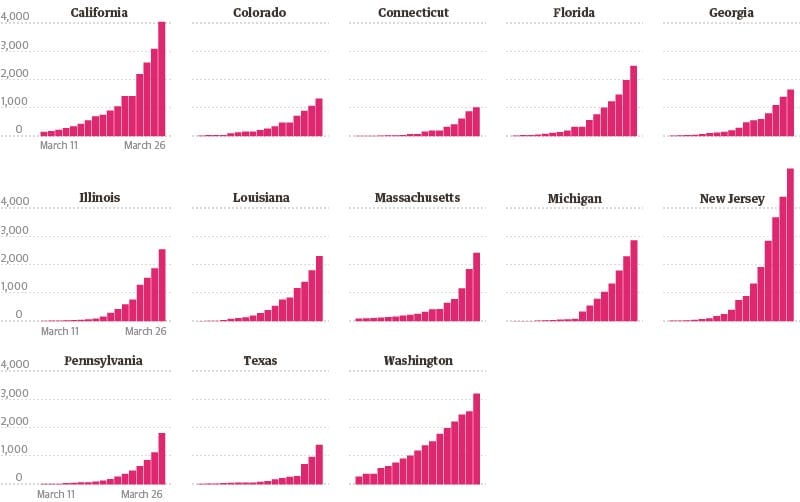 📊 Coronavirus U.S. State Trajectories