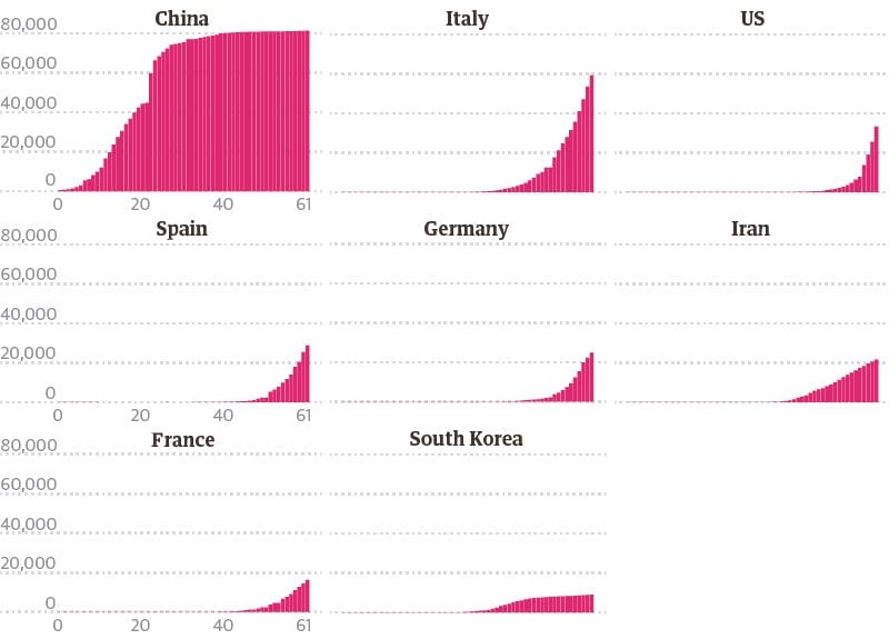 📊 Coronavirus Country Trajectories