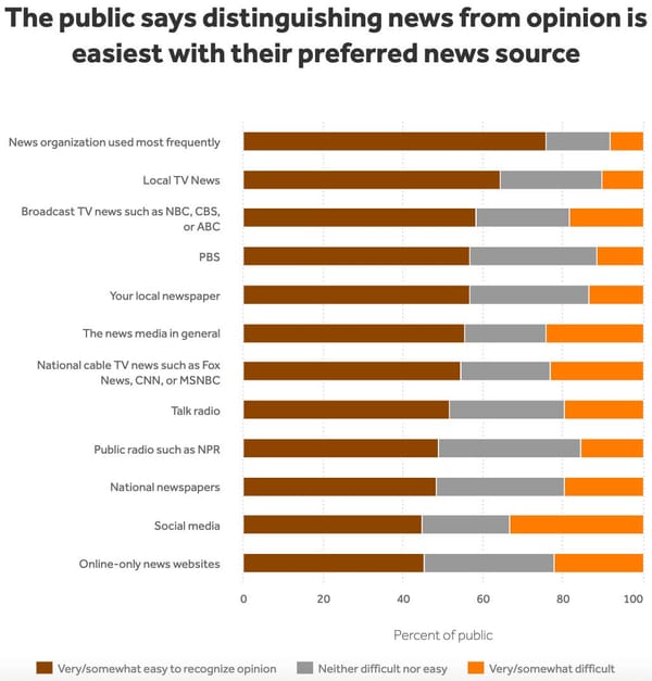 Are Newsrooms Doing Enough to Separate News From Opinion?