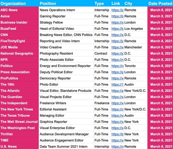 📝 1,700 Journalism Jobs and Internships — March 8
