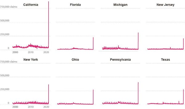 📈U.S. Unemployment Charts (States N to Z)