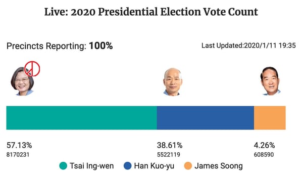 🇹🇼 Taiwan Election: Freedom Wins, China Loses