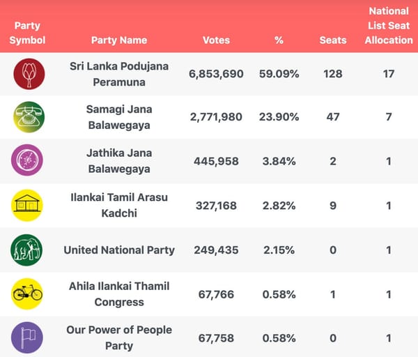 🇧🇾🇱🇰Election Round-Up: Belarus, Sri Lanka