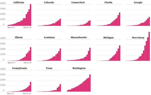 📊 Coronavirus U.S. State Trajectories